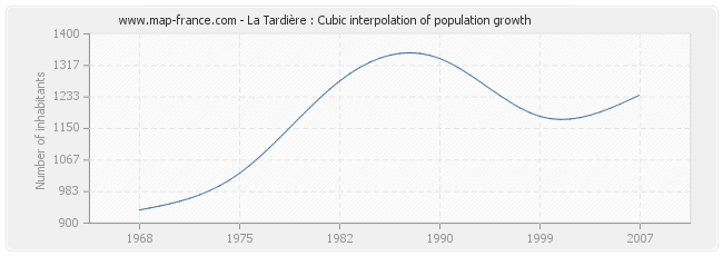 La Tardière : Cubic interpolation of population growth